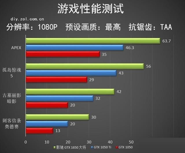 影馳GTX 1650大將怎么樣 影馳GTX 1650大將顯卡全面評測