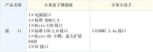 小米盒子哪個版本好 看了這四張圖你就知道了!