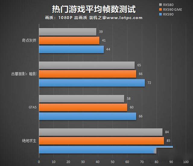 RX590 GME和RX590性能對(duì)比怎么樣 RX580/RX590GME和RX590對(duì)比評(píng)測(cè)