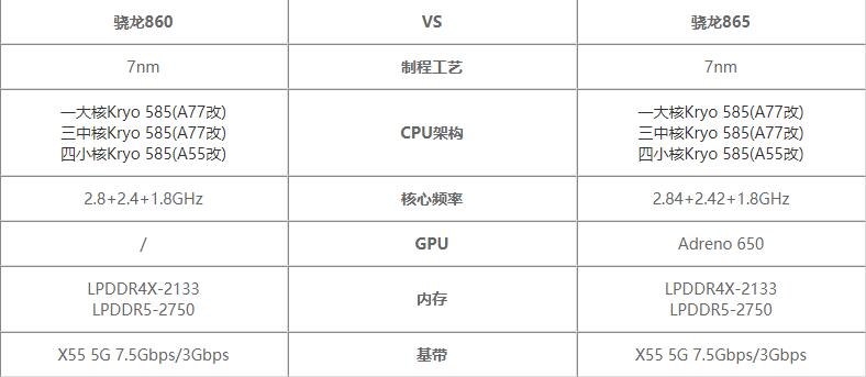 驍龍860對比驍龍865哪個(gè)值得入手