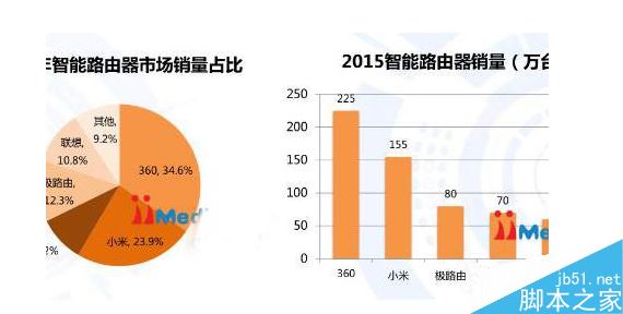 淺談2016年智能路由器銷售狀況，有望持續(xù)增長(zhǎng)