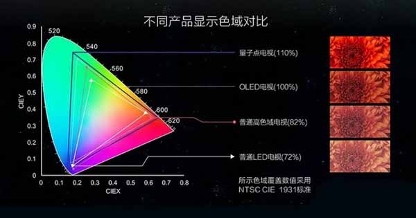 這三種技術哪種更有前途?量子點/OLED/激光三種電視對比分析