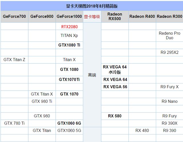 RTX2080性能怎么樣 顯卡天梯圖秒懂RTX2080性能排行