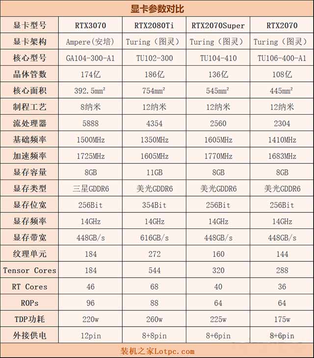 rtx3070和rtx2080ti性能對(duì)比評(píng)測 rtx3070對(duì)比rtx2080ti哪個(gè)更強(qiáng)