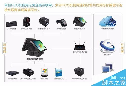 收銀機網(wǎng)絡(luò)故障怎么辦 收銀機網(wǎng)絡(luò)故障的解決方法