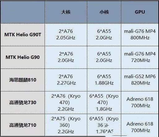 聯(lián)發(fā)科G90T和麒麟810哪款好 聯(lián)發(fā)科G90T和麒麟810對比評測