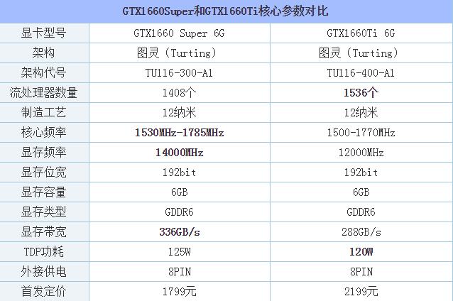 GTX1660Super和1660Ti哪款性能好 GTX1660SUPER對比GTX1660TI