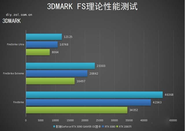 影馳RTX 3090 GAMER OC顯卡怎么樣 影馳RTX 3090 GAMER OC顯卡評測