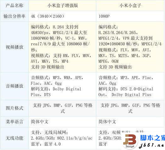 小米盒子哪個版本好 看了這四張圖你就知道了!