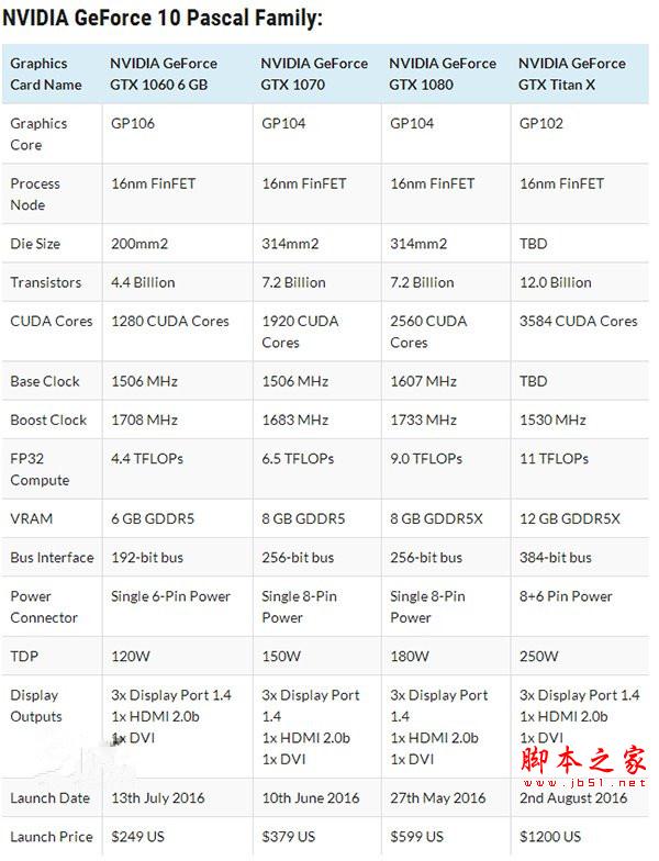 Nvidia Titan X與卡皇GTX 1080哪個好？Nvidia Titan X/GTX1080性能對比評測