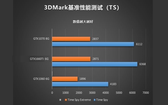 顯卡天梯圖秒懂GTX1660Ti性能 GTX1660Ti相當于什么顯卡