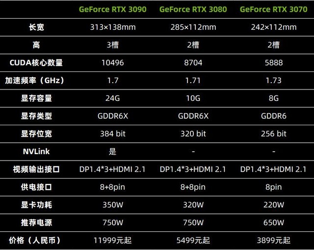 NVIDIA 30系顯卡怎么樣 NVIDIA 30系顯卡發(fā)布會(huì)內(nèi)容詳解