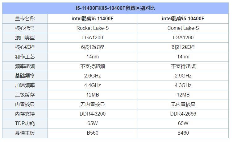 i5 11400F相比10400F性能差距大嗎 i5-10400F和11400F對(duì)比評(píng)測(cè)