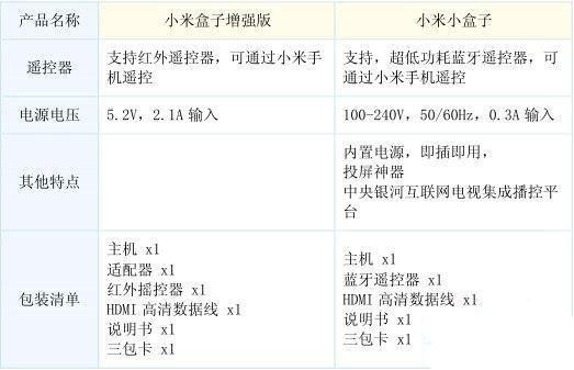 小米盒子哪個版本好 看了這四張圖你就知道了!