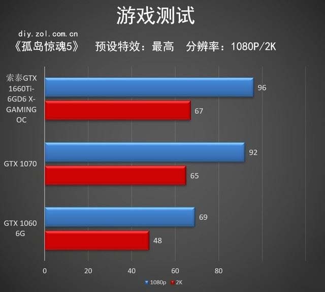 索泰GTX 1660Ti X-GAMING評(píng)測(cè) 抗衡GTX 1070