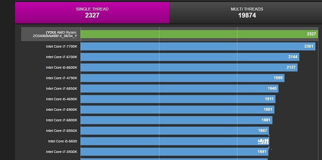 Ryzen 7 1700X跑分及游戏表现直逼i7：AMD Ryzen真的是翻身了