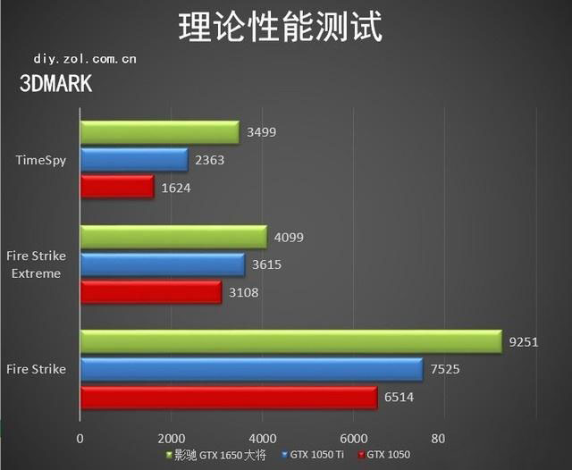 影馳GTX 1650大將怎么樣 影馳GTX 1650大將顯卡全面評測