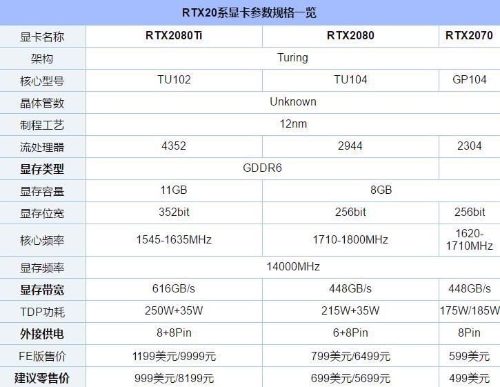 RTX2070/2080/2080Ti規(guī)格參數(shù)升級詳細介紹