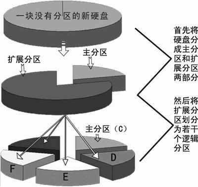 學習硬盤分區(qū)的基礎(chǔ)知識