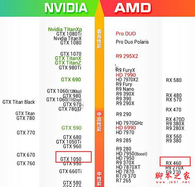GTX1050和RX460哪個(gè)好些？RX460和GTX1050顯卡性能與游戲體驗(yàn)對(duì)比評(píng)測(cè)