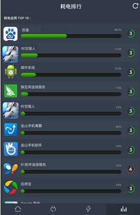 电量到底消耗在哪?Android平板电脑电池电量如何优化