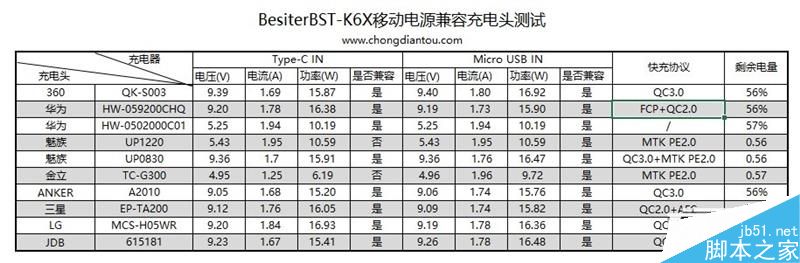 20000mAh移动电源倍斯特BST-K6X测评:支持FCP