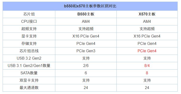 b550和x570區(qū)別是什么 主板B550和X570參數(shù)區(qū)別對(duì)比