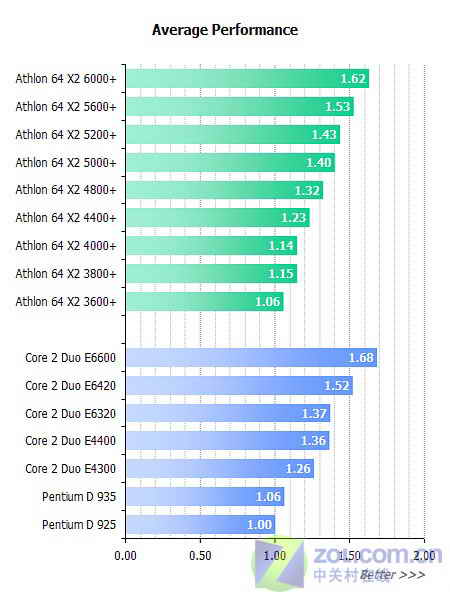 4000 還是E2140？兩大人氣CPU對決