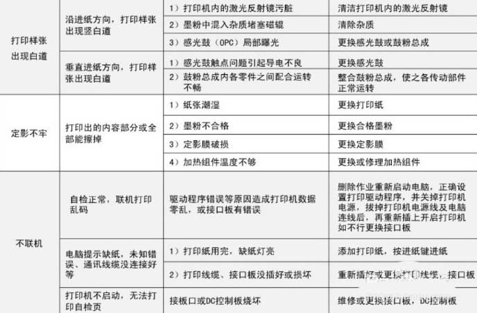 打印機常見故障以及對應硒鼓問題的解決辦法