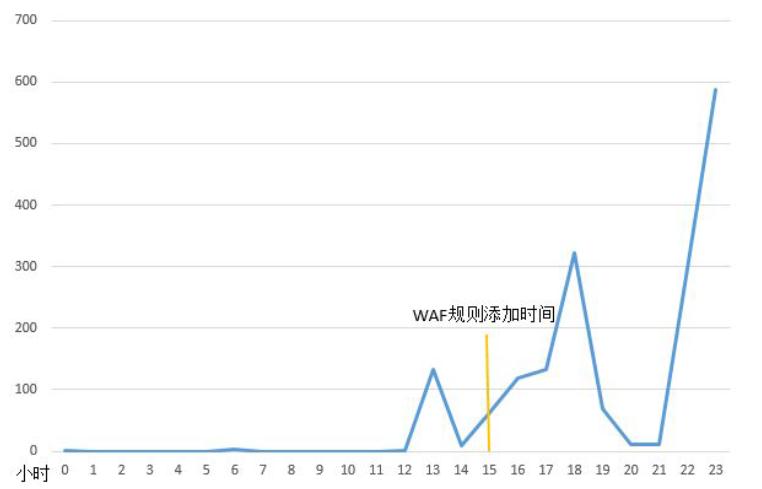 加速樂(lè)：第一時(shí)間破殼漏洞紀(jì)實(shí) 上演攔截戲碼