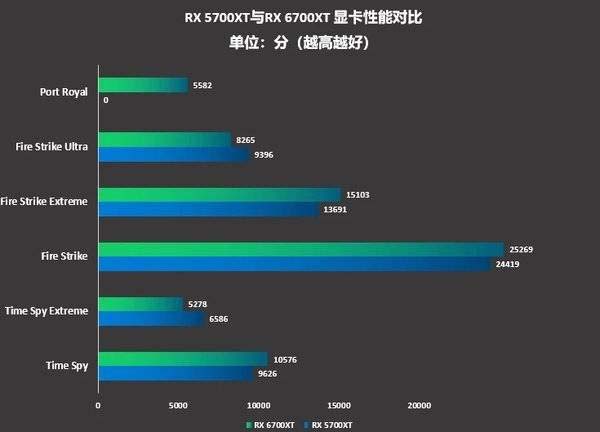 RX5700XT和RX6700XT哪款好 RX5700XT和RX6700XT區(qū)別對(duì)比
