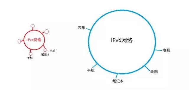 ipv6如何內嵌ipv4?ipv4轉換為ipv6的方法介紹