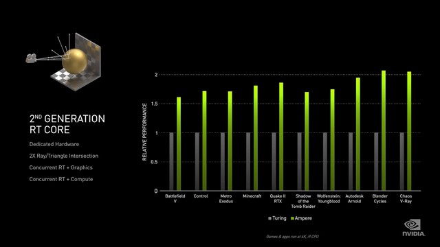 NVIDIA 30系顯卡怎么樣 NVIDIA 30系顯卡發(fā)布會(huì)內(nèi)容詳解