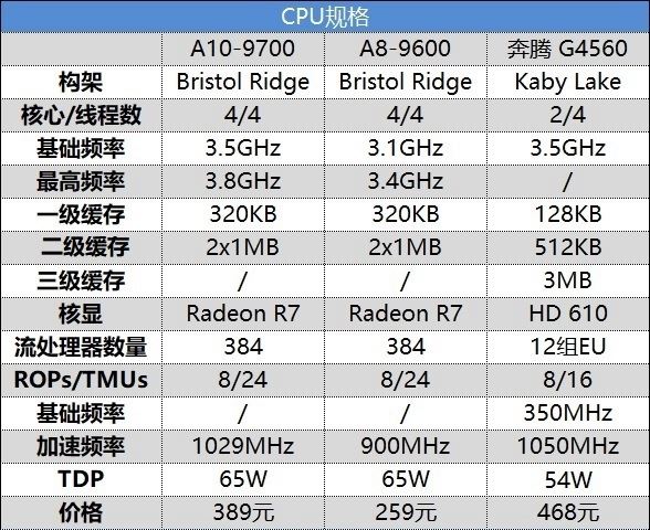A8-9600、A10-9700和奔騰G4560哪個(gè)好 區(qū)別對比介紹
