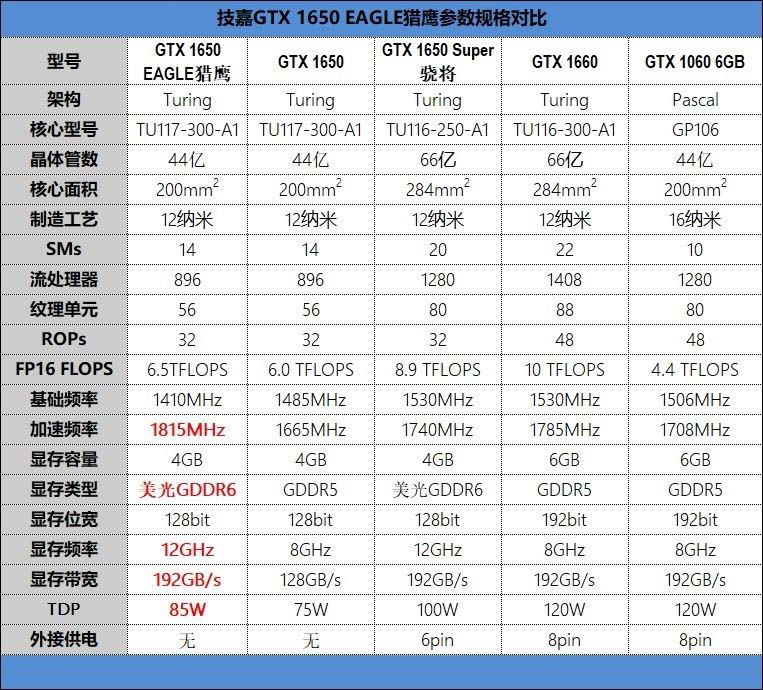 技嘉GTX1650顯卡怎么樣 技嘉GTX1650 EAGLE OC-4GD DDR6顯卡評測