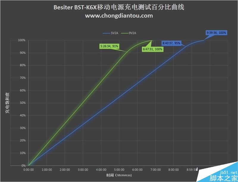 20000mAh移动电源倍斯特BST-K6X测评:支持FCP