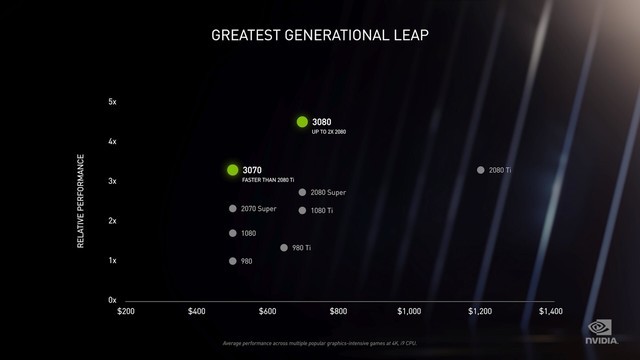 NVIDIA 30系顯卡怎么樣 NVIDIA 30系顯卡發(fā)布會(huì)內(nèi)容詳解
