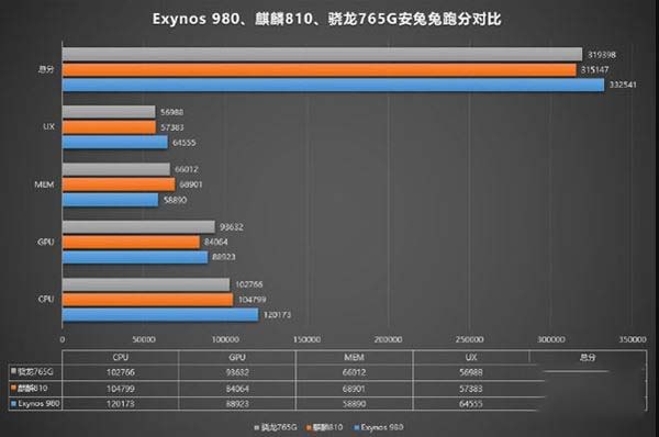驍龍750g和驍龍765g哪款跑分高 驍龍750g和驍龍765g處理器性能對比
