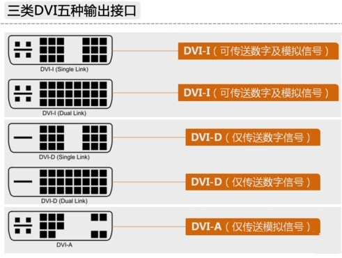 電腦顯卡常見的四種接口類型：VGA、DVI、HDMI、DP比較