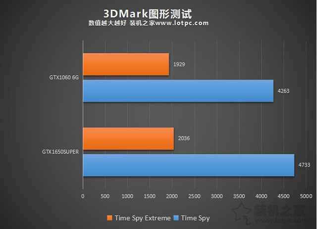 GTX1650Super和GTX1060哪款性能好 GTX1060與GTX1650S區(qū)別對比評測