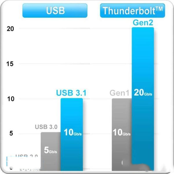 USB 3.0與USB 3.1區(qū)別詳細說明