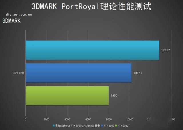 影馳RTX 3090 GAMER OC顯卡怎么樣 影馳RTX 3090 GAMER OC顯卡評測