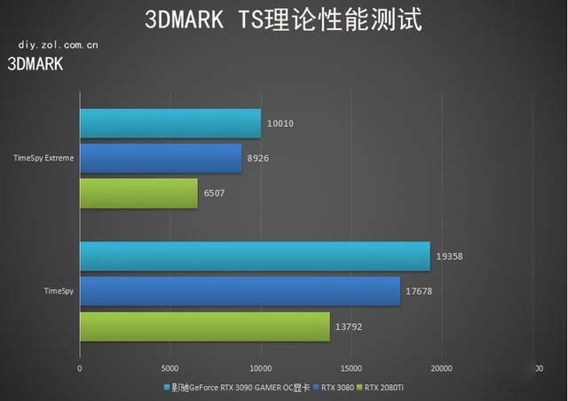 影馳RTX 3090 GAMER OC顯卡怎么樣 影馳RTX 3090 GAMER OC顯卡評測