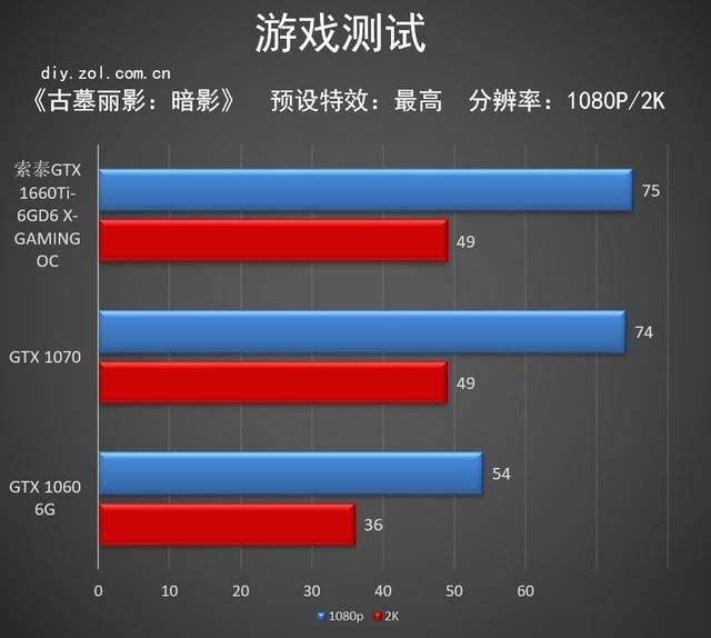 索泰GTX 1660Ti X-GAMING評(píng)測(cè) 抗衡GTX 1070