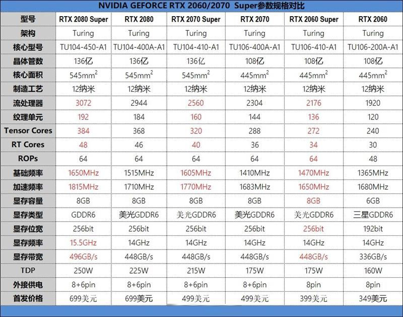 RTX2080Super值得買嗎 RTX2080Super顯卡詳細(xì)圖解評(píng)測(cè)