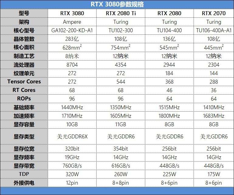 NVIDIA RTX3080值得入手嗎 NVIDIA RTX3080顯卡詳細評測