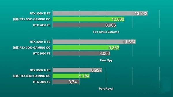 技嘉魔鷹RTX3060好不好用 技嘉魔鷹RTX3060顯卡性能詳細(xì)評測