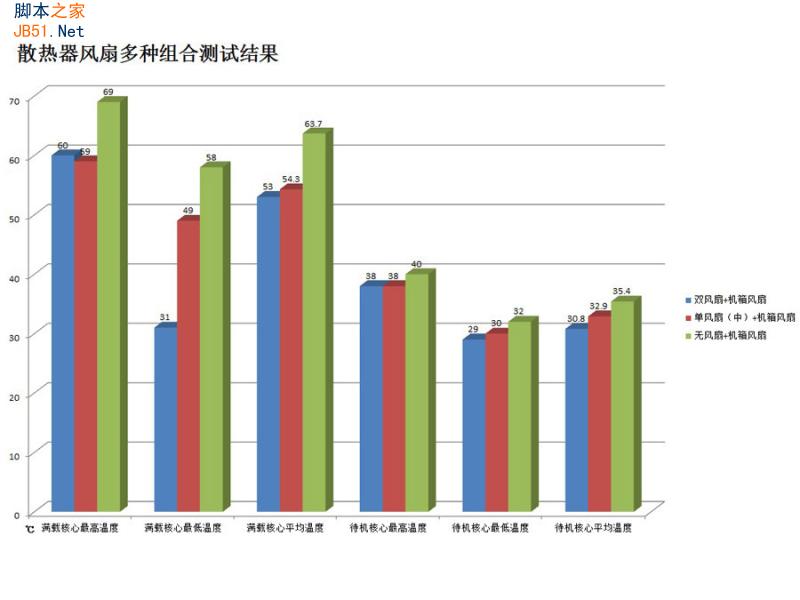 散熱器的風(fēng)扇是否越多越好？風(fēng)扇多少效能差多少？