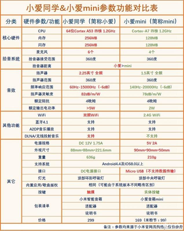 小愛mini和小愛AI音箱哪款好？小愛AI音箱和小愛音箱mini對比評測