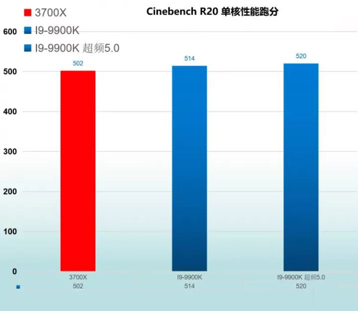R7 3700X和I9-9900K哪款好 R7 3700X和I9-9900K区别对比介绍